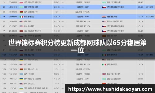 世界锦标赛积分榜更新成都网球队以65分稳居第一位